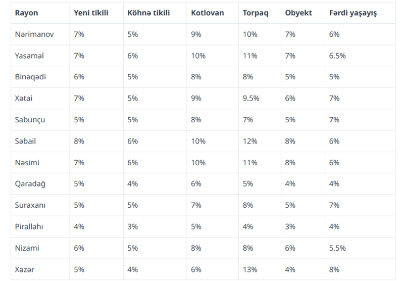 Torpaq bazarında rekord artım – Daşınmaz əmlak bahalaşmaqda davam edir