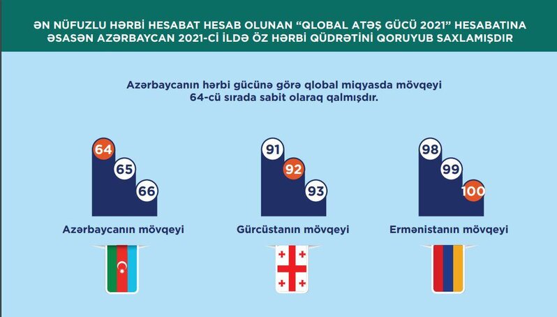 Azərbaycan 2021-ci ildə hərbi qüdrətini qoruyub saxlayıb - HESABAT