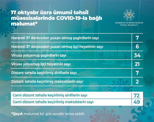 Məktəblərdə koronavirusla bağlı bugünkü vəziyyət açıqlandı - FOTO