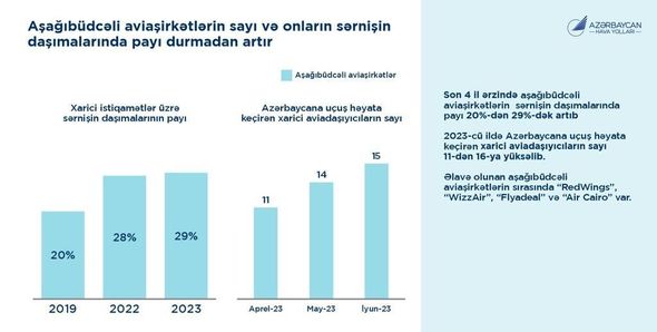 Azərbaycana uçuş həyata keçirən aşağıbüdcəli aviaşirkətlərin sayı artıb - FOTO