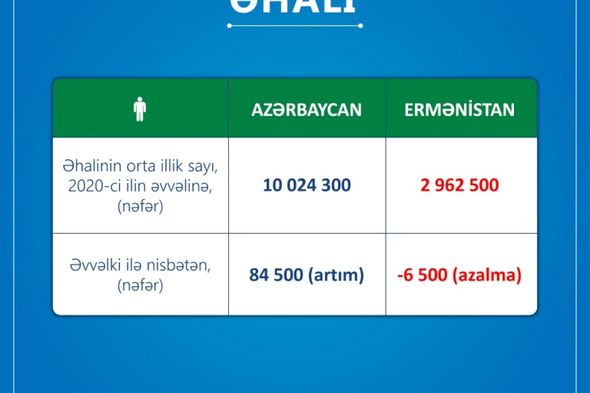 Ermənistan dərin sosial tənəzzülün məngənəsindədir - RƏSMİ
