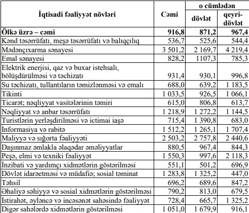 Azərbaycanda ən çox maaş alan kimlərdir? - SİYAHI