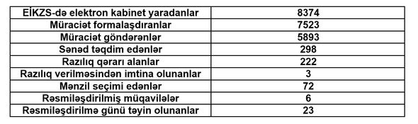 Dövlətdən kirayəyə ev götürənlər ilk müqavilələri bağladı