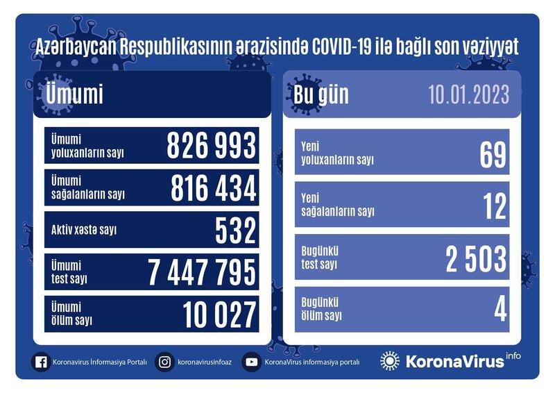 Azərbaycanda daha 69 nəfər COVID-19-a yoluxdu - FOTO