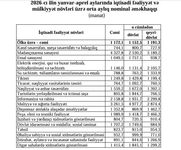 Azərbaycanda 5 min manat maaş alan işçilər kimlərdir?