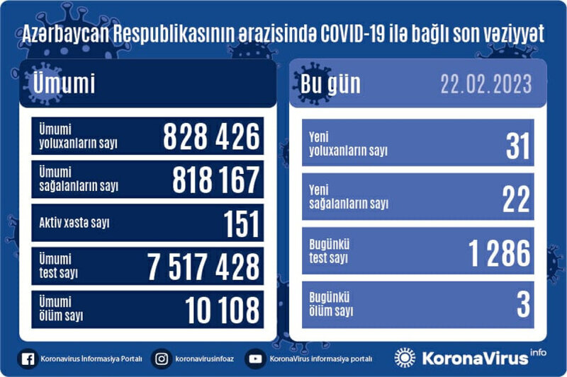 Son sutkada 3 nəfər koronavirusdan ÖLDÜ