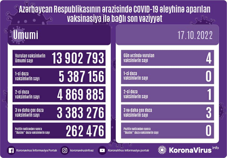 Son sutkada 4 vaksin vuruldu - STATİSTİKA