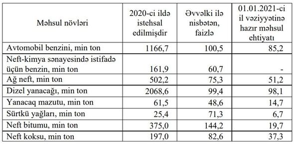 Azərbaycanda nə qədər benzin və dizel istehsal edilib? - FOTO