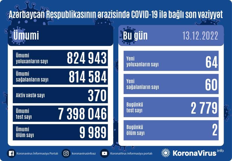 Son sutkada 64 nəfər koronavirusa yoluxdu - FOTO