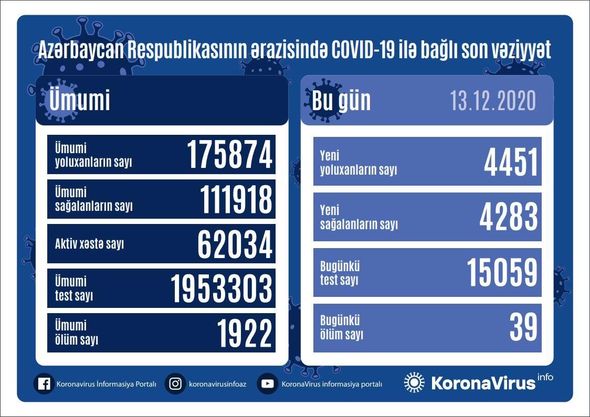 Azərbaycanda koronavirusa 4 451 yeni yoluxma qeydə alınıb, 39 nəfər vəfat edib - FOTO