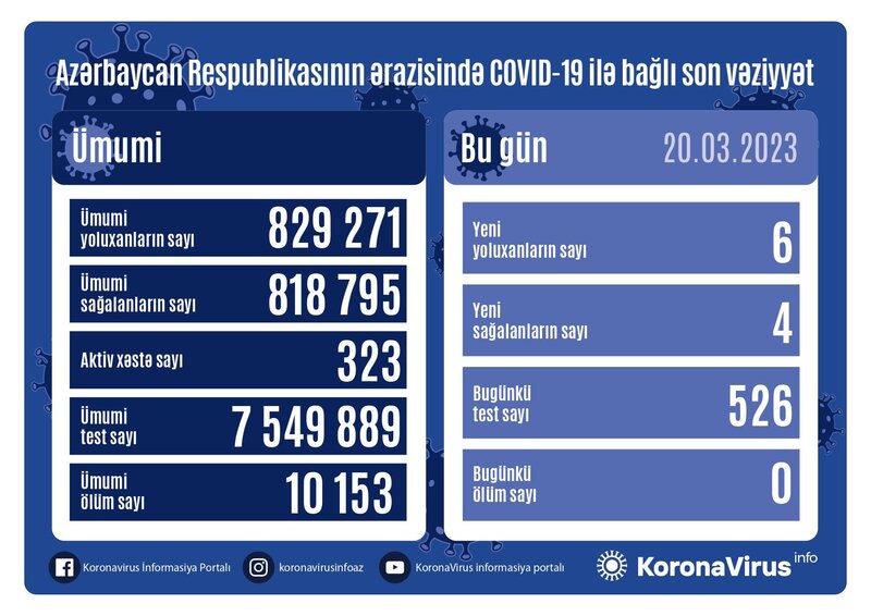 Son sutkada koronavirusa yoluxanların sayı açıqlandı - FOTO