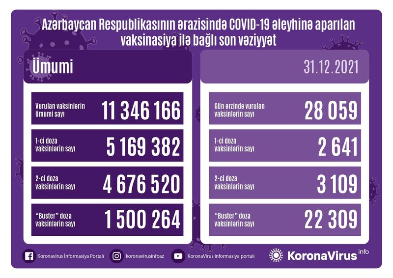 Hər 3 doza üzrə vaksinasiya olunanların sayı AÇIQLANDI