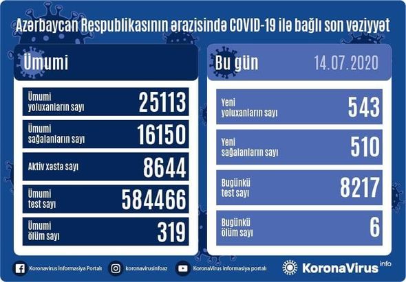 Azərbaycanda daha altı nəfər koronavirusdan öldü: 543 yeni yoluxma - RƏSMİ