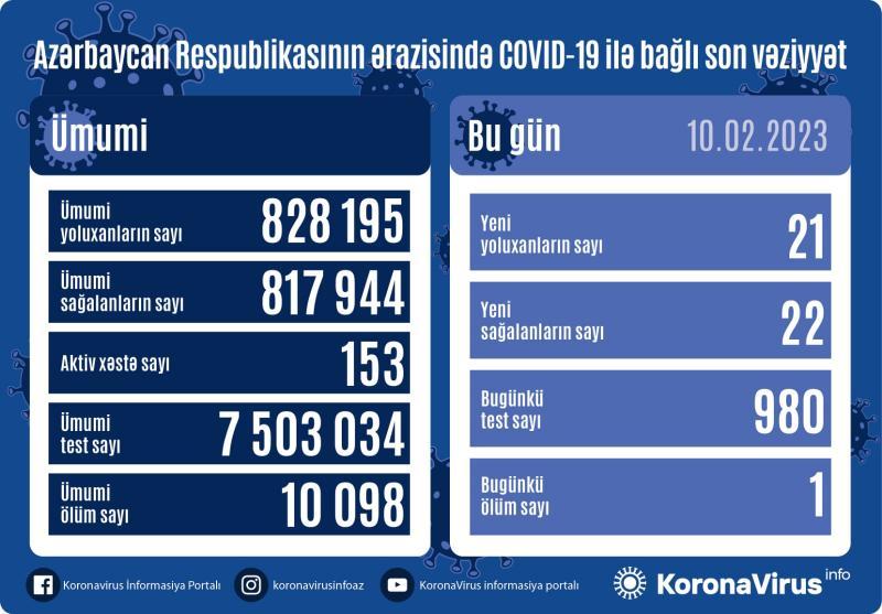 Son sutkada 21 nəfər koronavirusa yoluxdu - FOTO