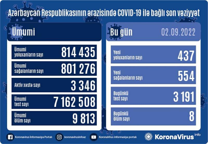 Son sutkada 437 nəfər koronavirusa yoluxdu - FOTO