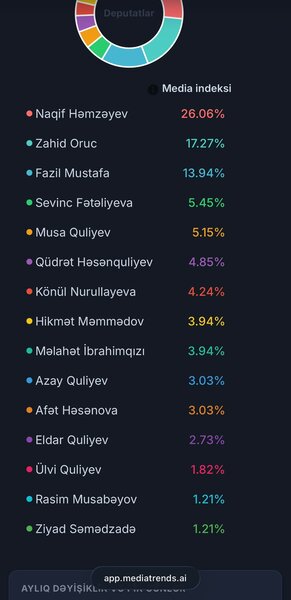 Sentyabr ayında mediada ən aktiv deputatlar kimlər olub? - SİYAHI