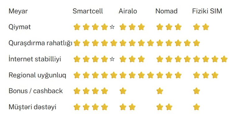 Rouminq xərclərinə necə qənaət etməli? - Ən yaxşı eSIM tətbiqini seçmək üçün məsləhətlər