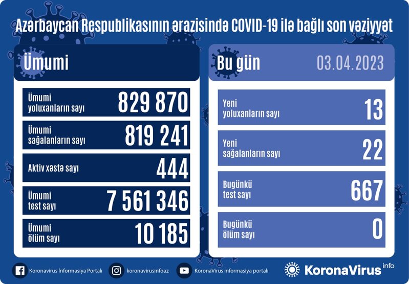 Son sutkada 13 nəfər koronavirusa yoluxdu - FOTO