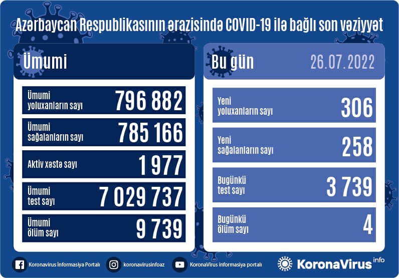 Azərbaycanda daha 4 nəfər koronavirusdan ÖLDÜ - FOTO