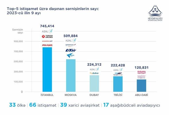 Heydər Əliyev Beynəlxalq Aeroportu payız mövsümünün ən populyar beş istiqamətini təqdim edir - FOTO