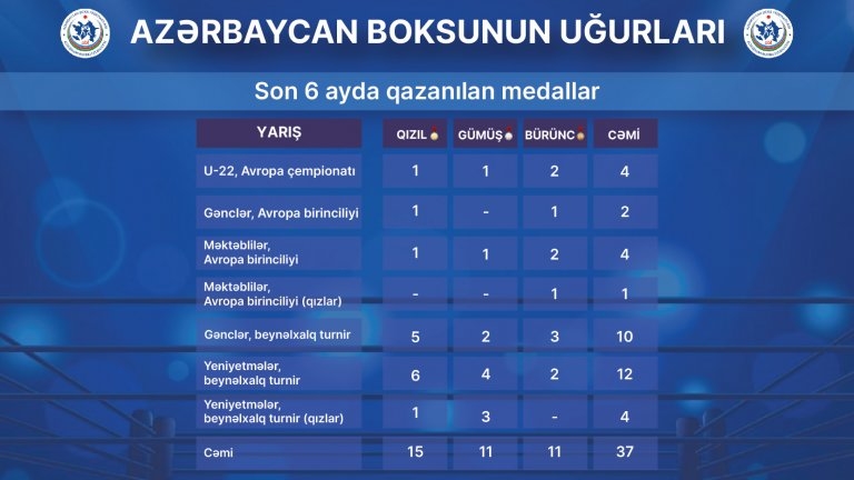 Boksçularımız son 6 ayda 37 medal qazanıb