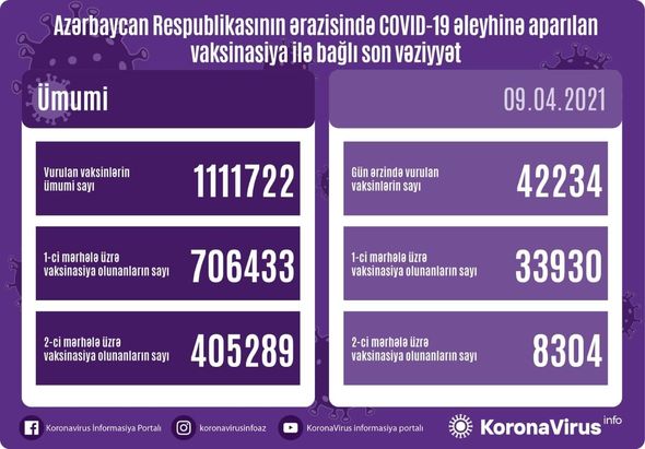 Ölkədə neçə nəfər koronavirusa qarşı peyvəndlənib? - FOTO