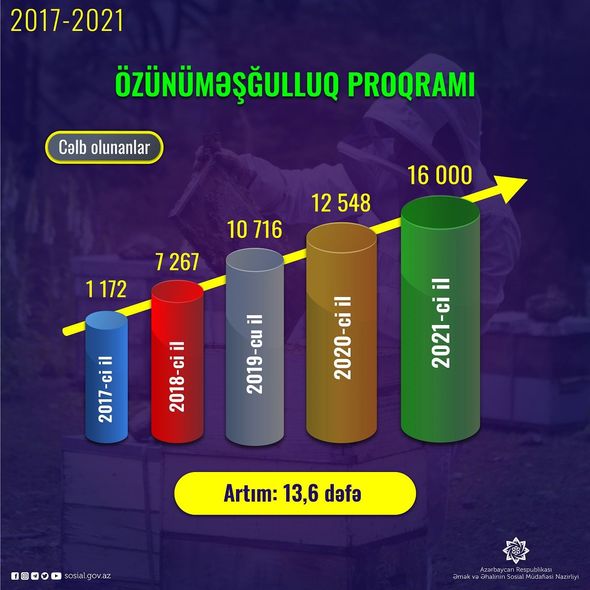 Nazirlikdən özünüməşğulluq proqramı ilə bağlı - AÇIQLAMA + FOTO