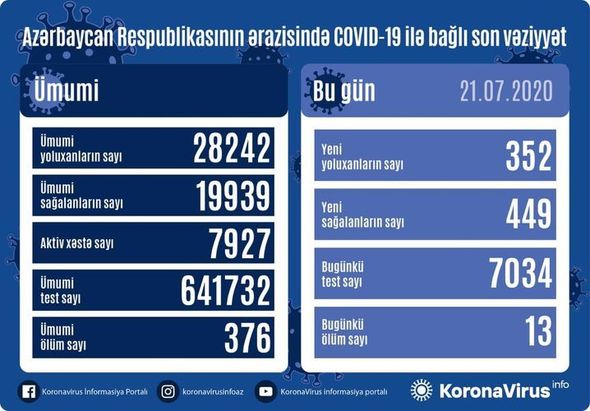 Azərbaycanda daha 352 nəfər koronavirusa yoluxub, 13 nəfər vəfat edib