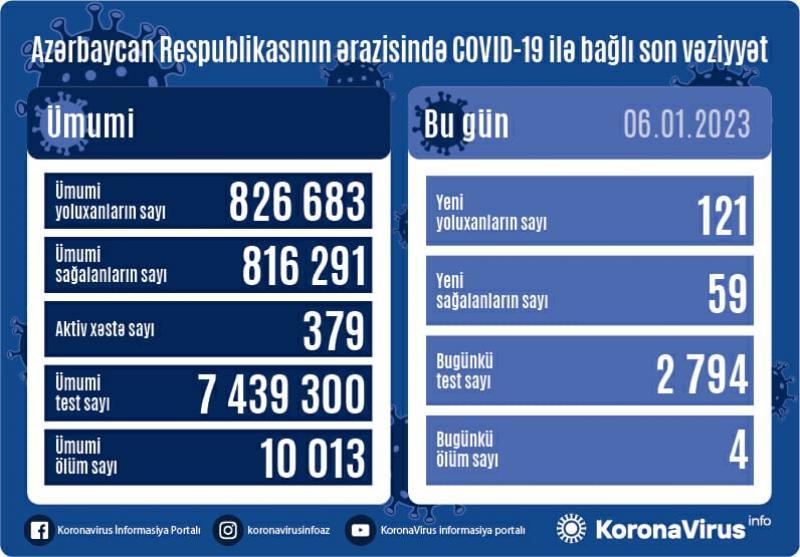 Son sutkada 121 nəfər koronavirusa yoluxdu - FOTO