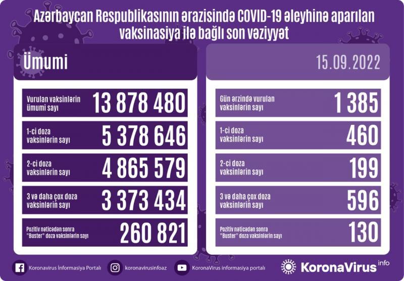 Peyvənd olunanların sayı açıqlandı - FOTO