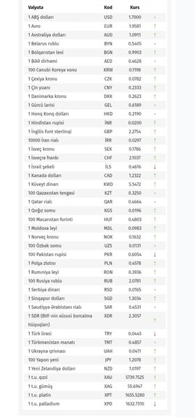 Azərbaycanda 3 valyuta bahalaşdı, dollar bu qiymətə satılır - RƏSMİ