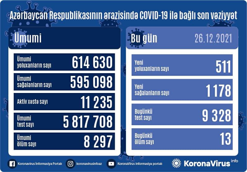 Azərbaycanda son sutkada koronavirusa yoluxanların sayı AÇIQLANDI - FOTO