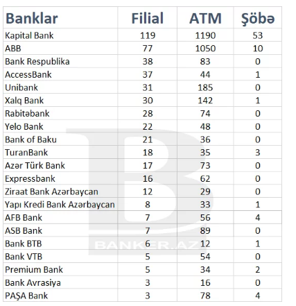 Xidmət əlçatanlığında ilk sırada olan banklar hansılardır? – Araşdırma