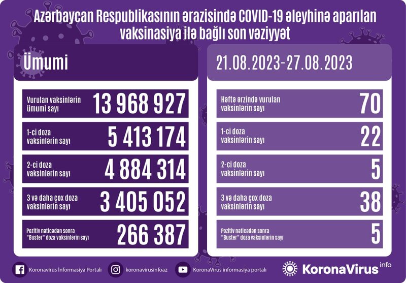 Azərbaycanda 111 nəfər koronavirusa yoluxdu - FOTO