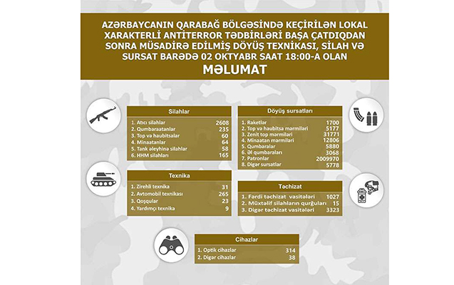 Qarabağda müsadirə edilmiş döyüş texnikası, silah və sursatın yeni sayı - SİYAHI