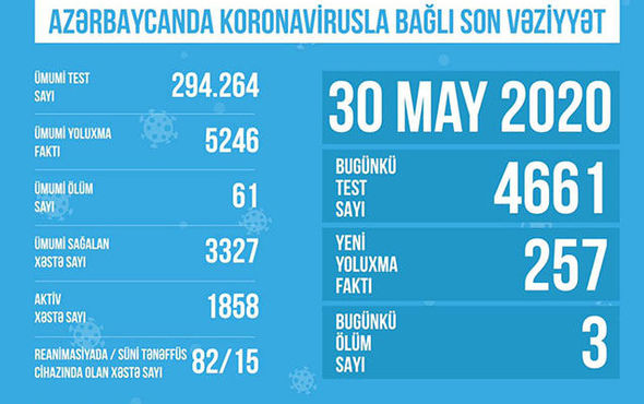 Azərbaycanda koronavirusla bağlı son rəqəmlər açıqlandı