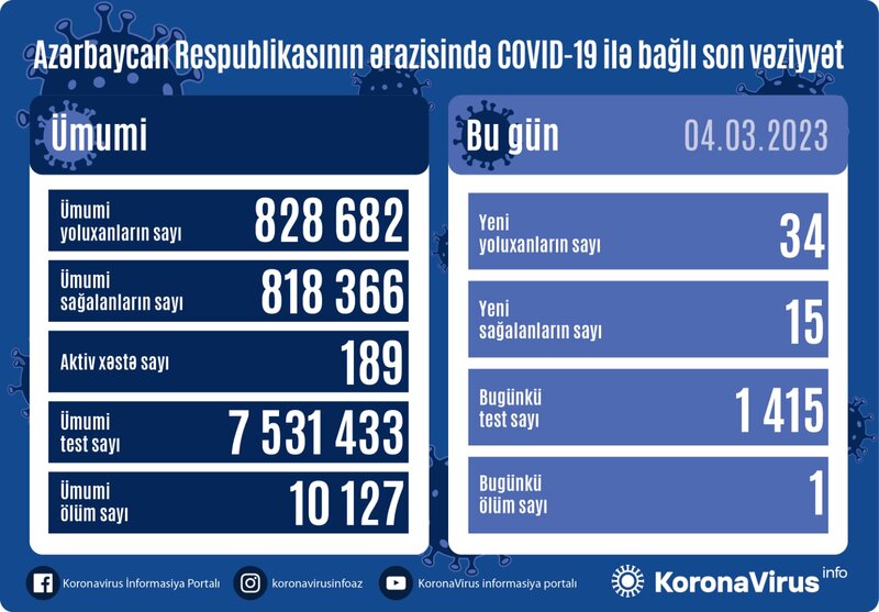 Son sutkada koronavirusdan 1 nəfər ÖLDÜ - FOTO