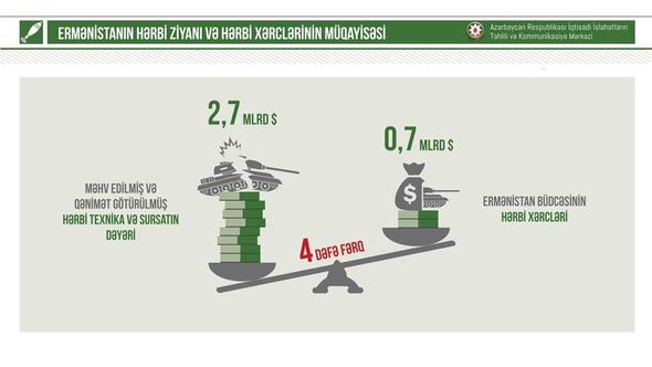Hərbi əməliyyatlar zamanı Ermənistana 2,7 milyard dollar ziyan dəyib - FOTO