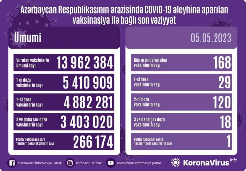 Son sutkada 29 nəfər koronavirusa yoluxdu - FOTO