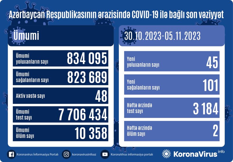 Koronavirusa yoluxanların sayı açıqlandı