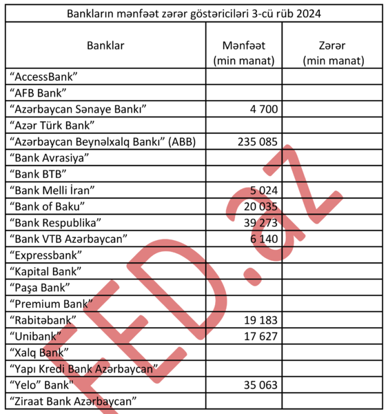 Banklar 3-cü rübü belə başa vururlar - MƏNFƏƏT VƏ ZƏRƏR - SİYAHI