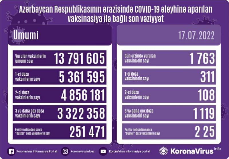 Bu gün neçə vaksin vurulub? - STATİSTİKA