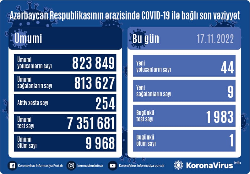 Azərbaycanda koronavirusdan ÖLƏN VAR - SON STATİSTİKA