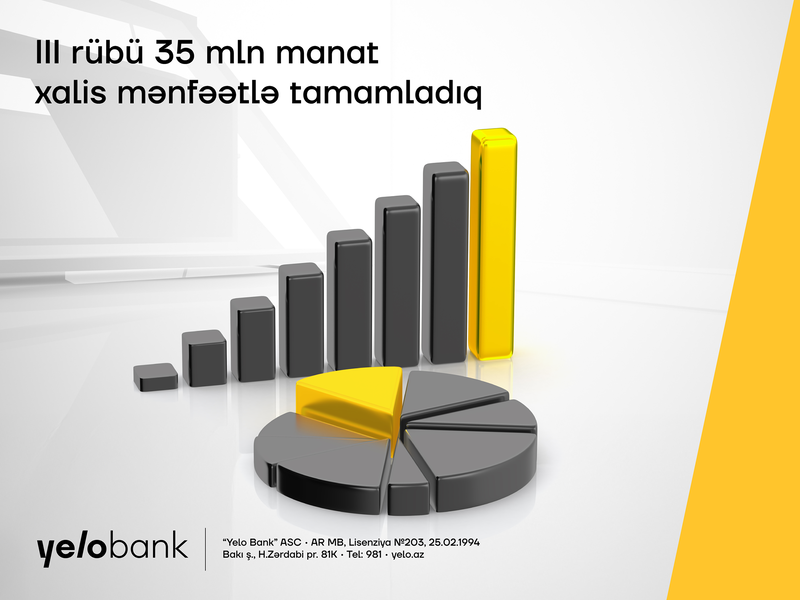 Yelo Bank üçüncü rübü uğurlu göstəricilərlə başa vurub