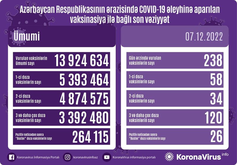 Koronavirusa yoluxanların sayı açıqlandı - STATİSTİKA