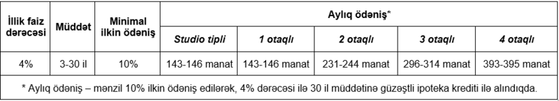 Güzəştli mənzillərin satışına start verildi
