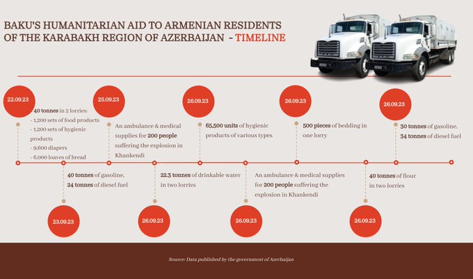 Hikmət Hacıyev Qarabağdakı ermənilərə edilən yardımlardan yazdı - FOTO