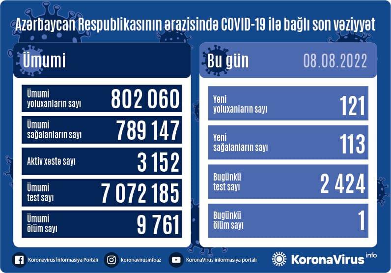 Son sutkada 121 nəfər koronavirusa yoluxdu - FOTO