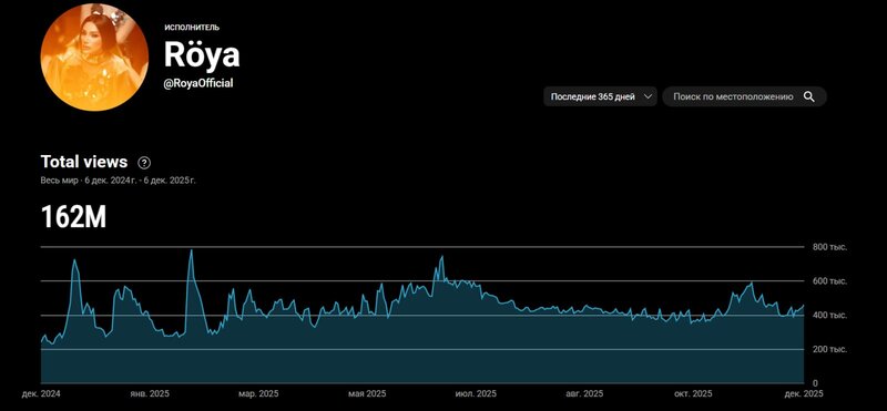 Röya Ayxan 2025-in ən çox dinlənən sənətçisi oldu