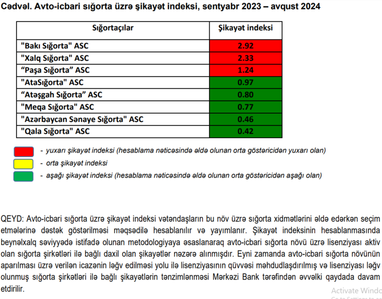 Azərbaycanda ən çox şikayət edilən sığorta şirkətlərinin SİYAHISI